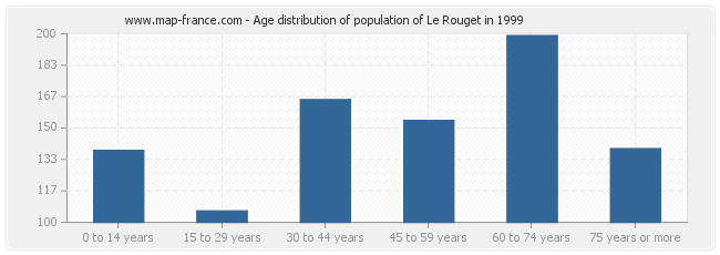 Age distribution of population of Le Rouget in 1999